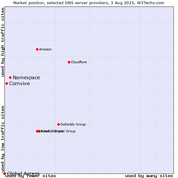 Market position of Namespace vs. Comvive vs. Global Access