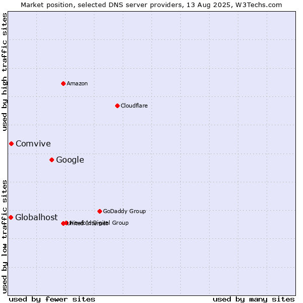 Market position of Google vs. Comvive vs. Globalhost