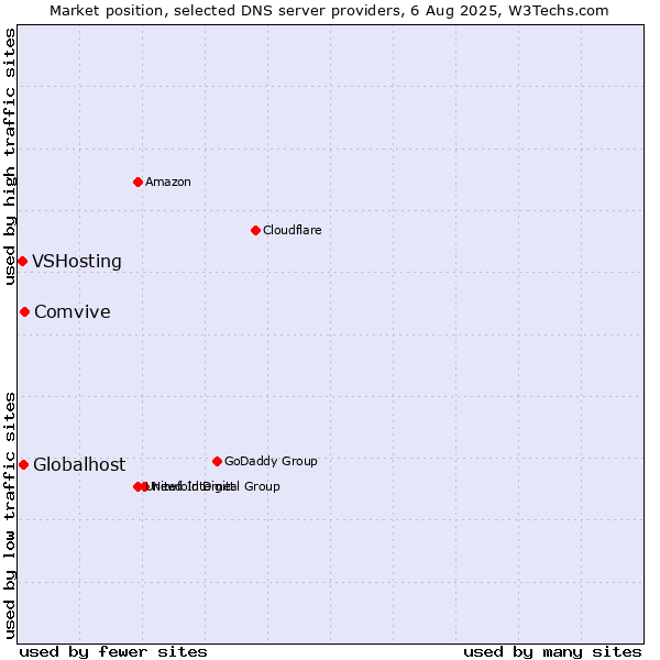Market position of Comvive vs. Globalhost vs. VSHosting