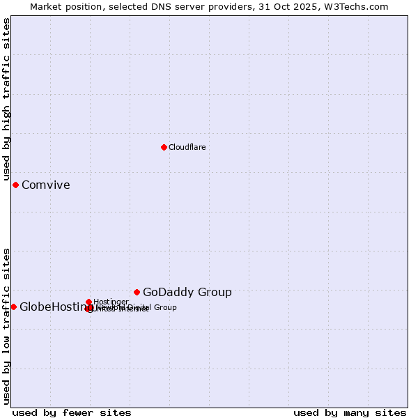 Market position of GoDaddy Group vs. Comvive vs. GlobeHosting