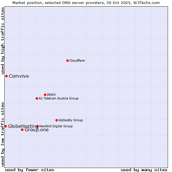 Market position of Group.one vs. Comvive vs. GlobeHosting