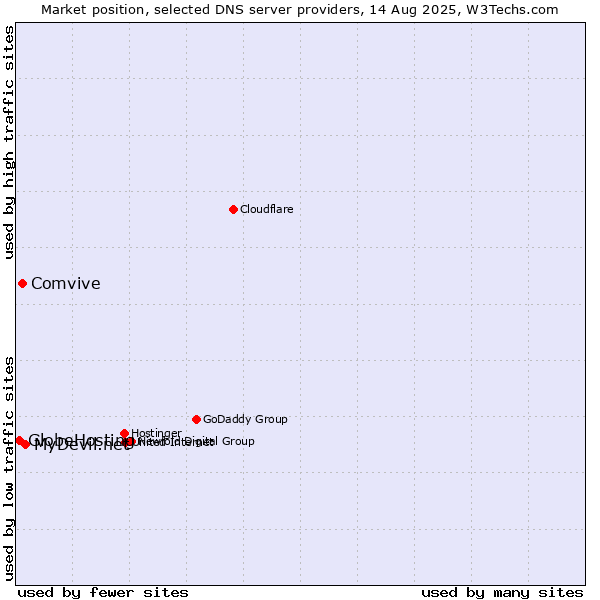 Market position of MyDevil.net vs. Comvive vs. GlobeHosting