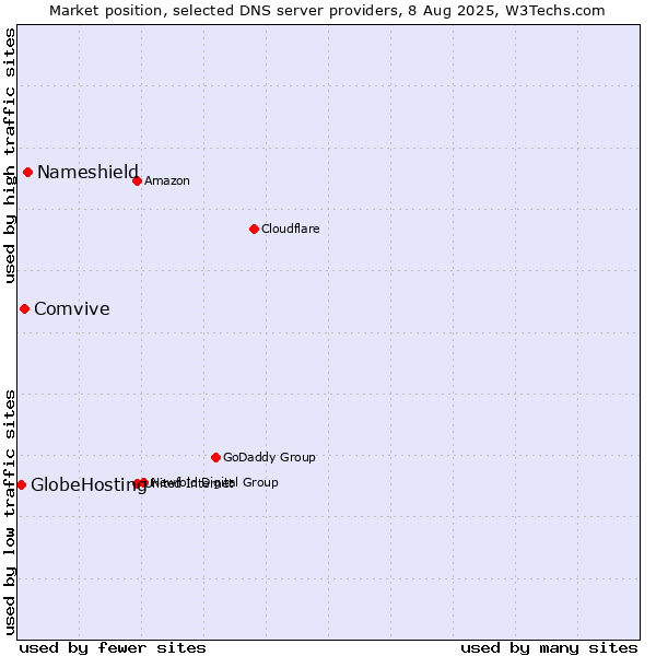 Market position of Nameshield vs. Comvive vs. GlobeHosting
