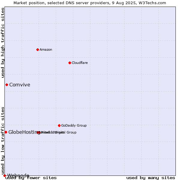 Market position of Comvive vs. GlobeHosting vs. Webnode