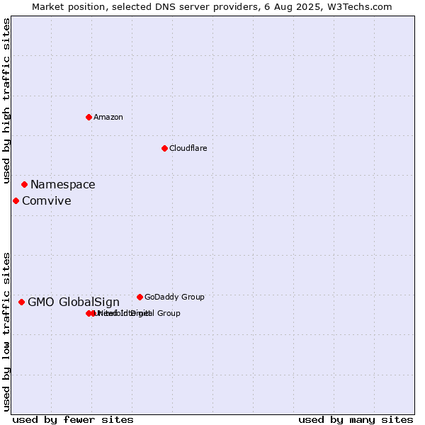 Market position of Namespace vs. GMO GlobalSign vs. Comvive