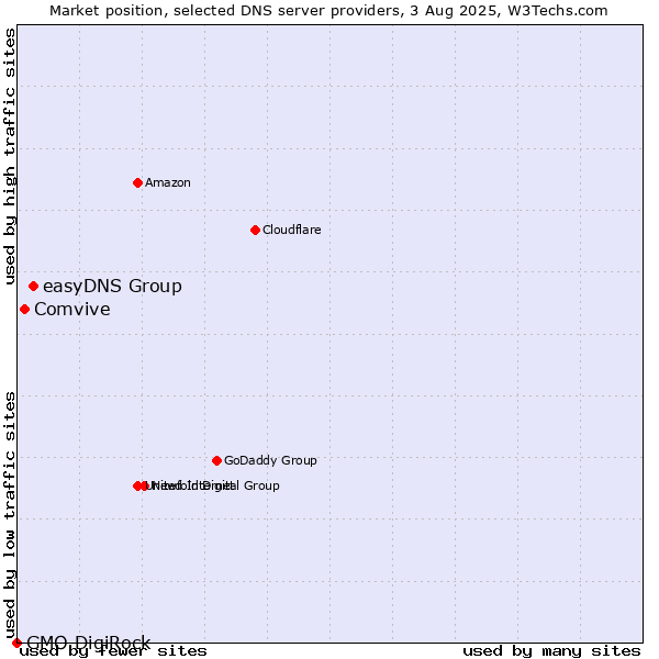 Market position of easyDNS Group vs. Comvive vs. GMO DigiRock