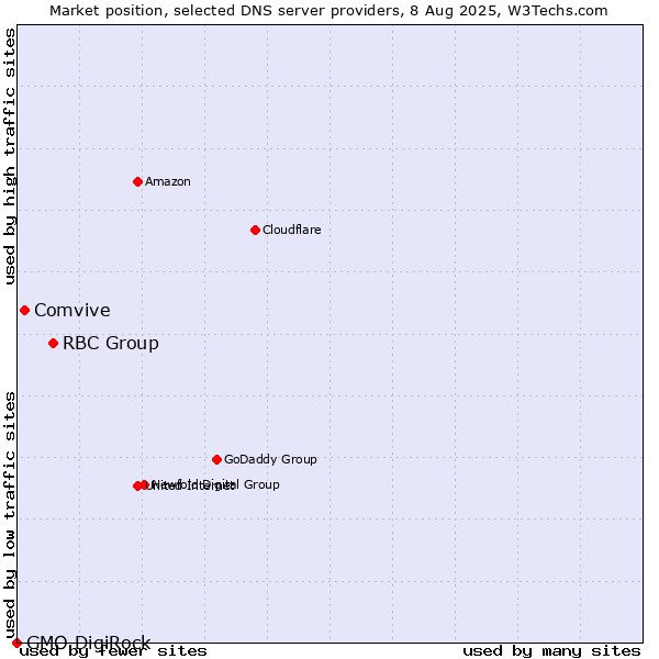 Market position of RBC Group vs. Comvive vs. GMO DigiRock