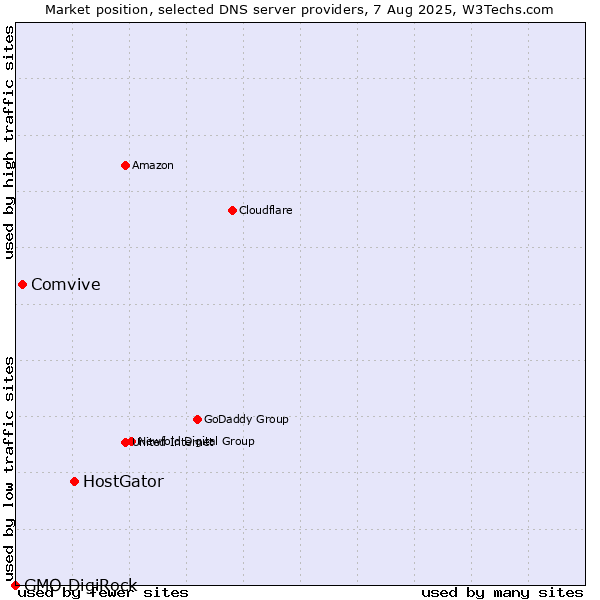 Market position of HostGator vs. Comvive vs. GMO DigiRock
