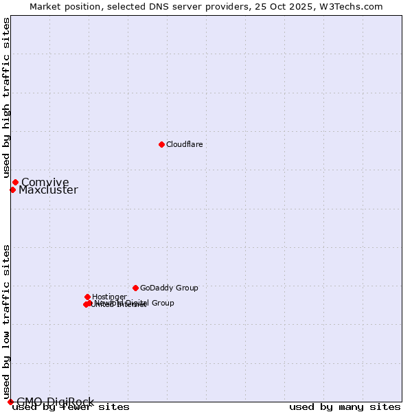 Market position of Comvive vs. Maxcluster vs. GMO DigiRock