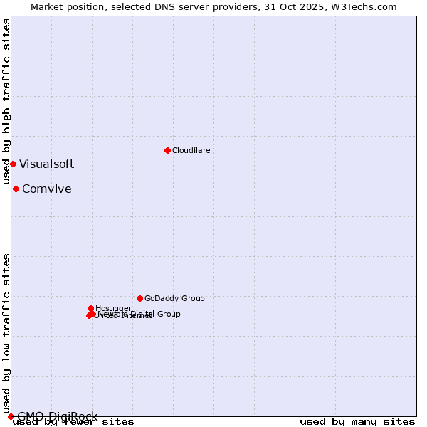 Market position of Comvive vs. Visualsoft vs. GMO DigiRock
