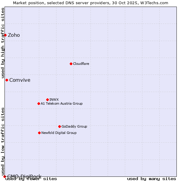 Market position of Comvive vs. Zoho vs. GMO DigiRock