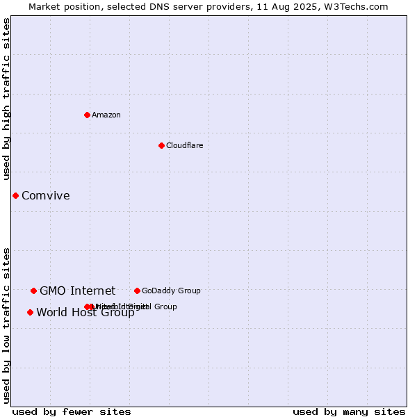 Market position of GMO Internet vs. World Host Group vs. Comvive