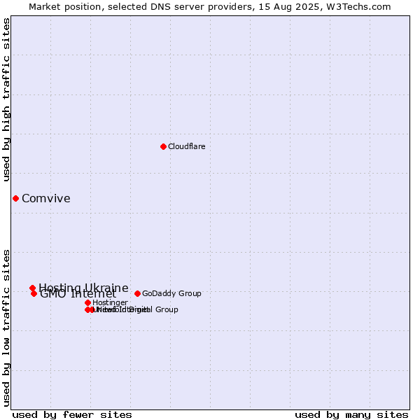 Market position of GMO Internet vs. Hosting Ukraine vs. Comvive
