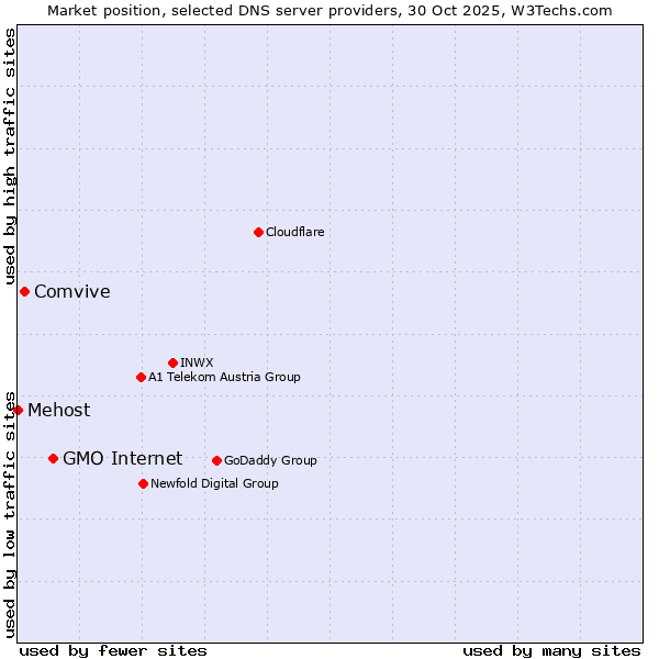 Market position of GMO Internet vs. Comvive vs. Mehost