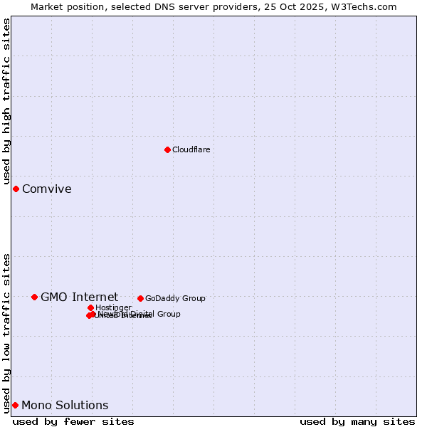 Market position of GMO Internet vs. Comvive vs. Mono Solutions