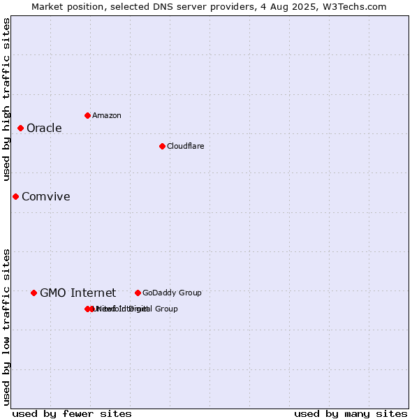 Market position of GMO Internet vs. Oracle vs. Comvive