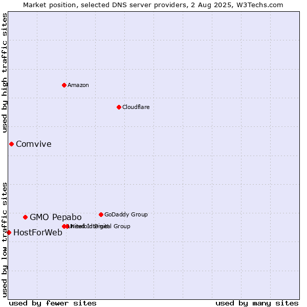 Market position of GMO Pepabo vs. Comvive vs. HostForWeb