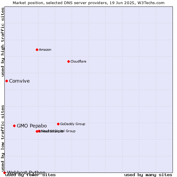 Market position of GMO Pepabo vs. Comvive vs. Webhost Python