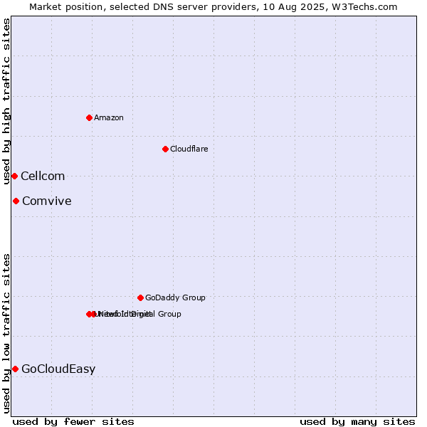 Market position of Comvive vs. GoCloudEasy vs. Cellcom