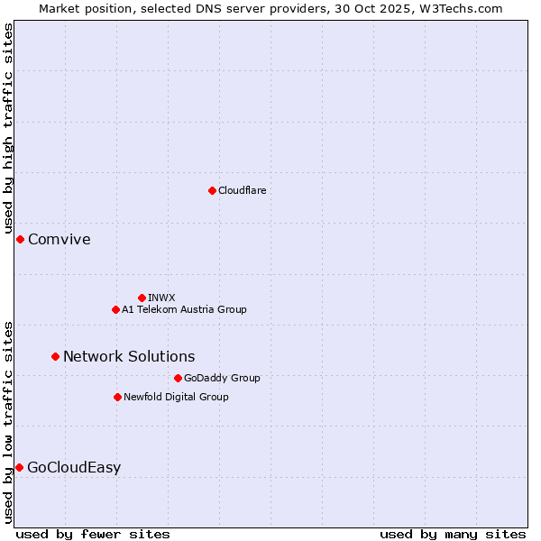 Market position of Network Solutions vs. Comvive vs. GoCloudEasy