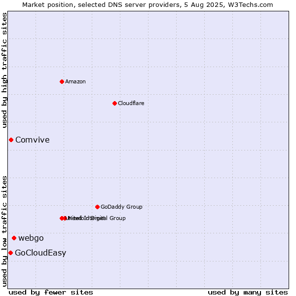 Market position of webgo vs. Comvive vs. GoCloudEasy