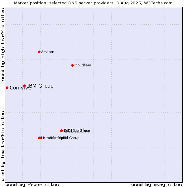 Market position of GoDaddy vs. IBM Group vs. Comvive