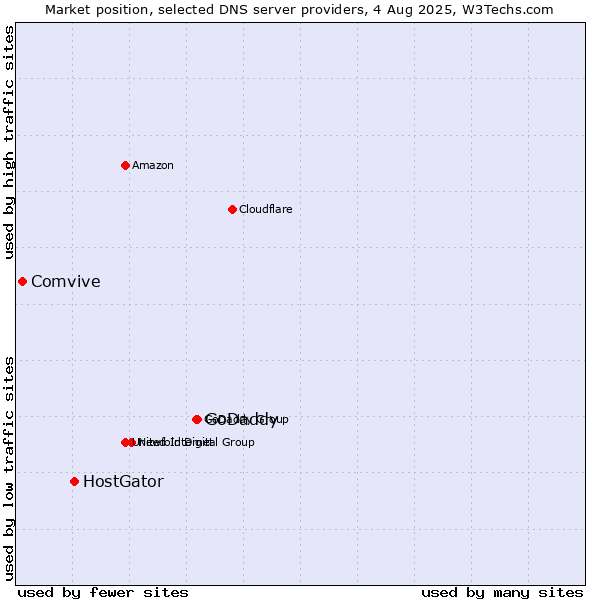 Market position of GoDaddy vs. HostGator vs. Comvive
