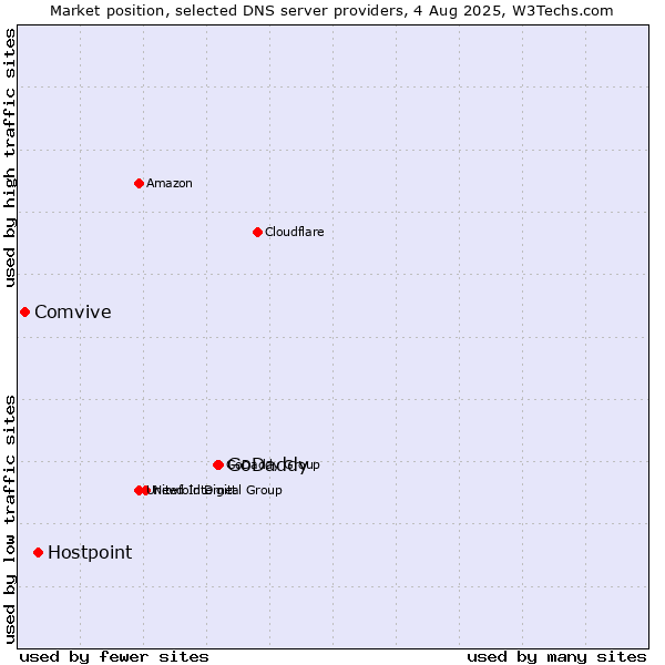 Market position of GoDaddy vs. Hostpoint vs. Comvive