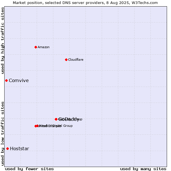 Market position of GoDaddy vs. Hoststar vs. Comvive