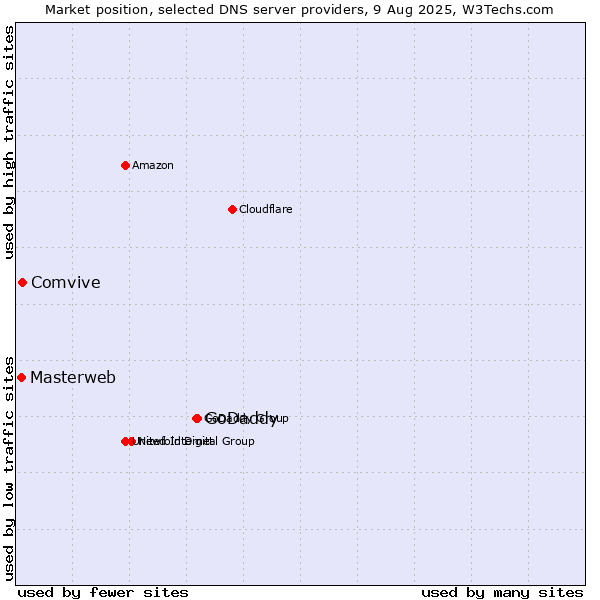 Market position of GoDaddy vs. Comvive vs. Masterweb