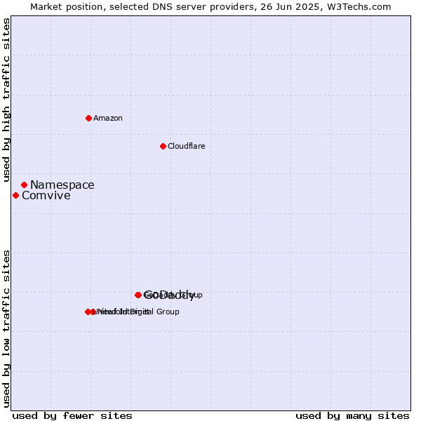 Market position of GoDaddy vs. Namespace vs. Comvive