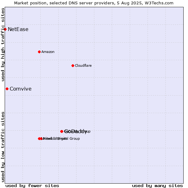 Market position of GoDaddy vs. Comvive vs. NetEase