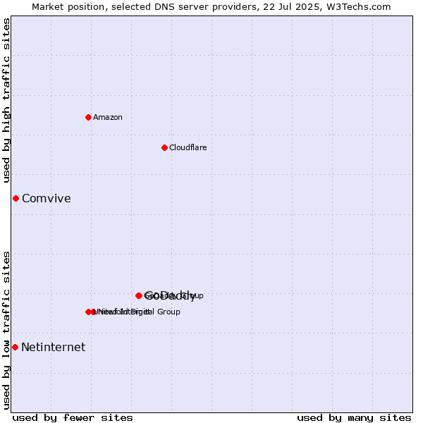 Market position of GoDaddy vs. Comvive vs. Netinternet