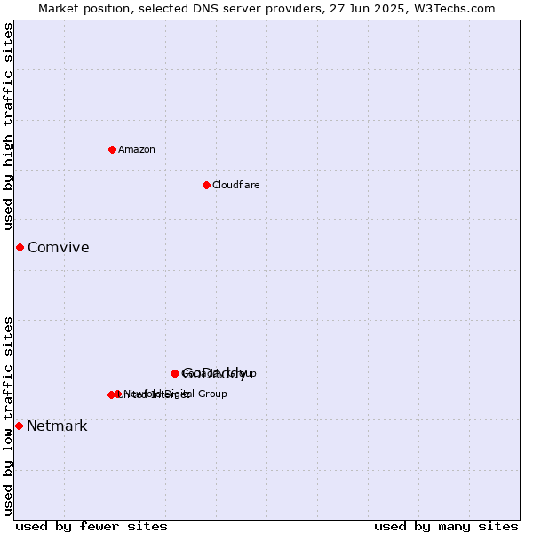 Market position of GoDaddy vs. Comvive vs. Netmark