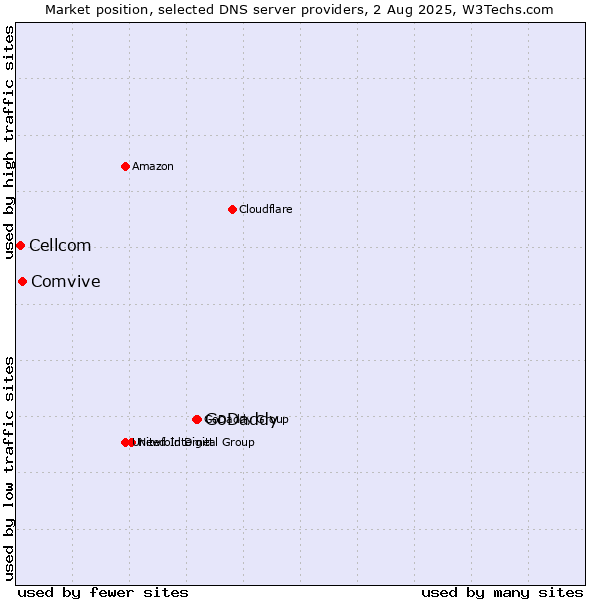 Market position of GoDaddy vs. Comvive vs. Cellcom