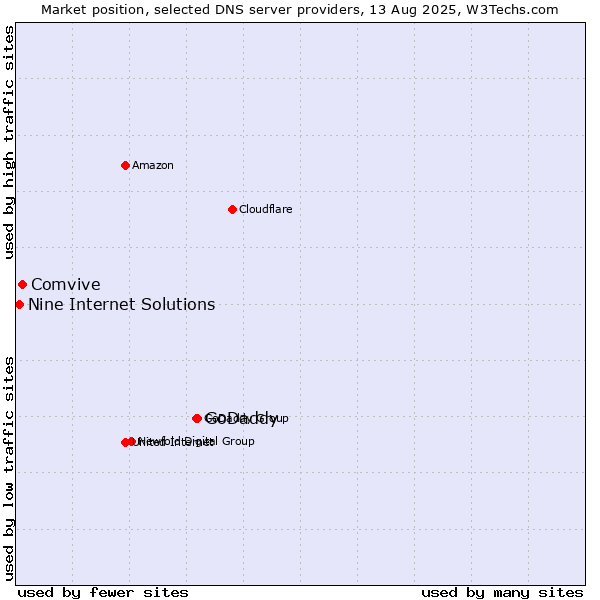 Market position of GoDaddy vs. Comvive vs. Nine Internet Solutions