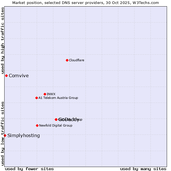Market position of GoDaddy vs. Comvive vs. Simplyhosting