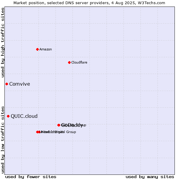 Market position of GoDaddy vs. QUIC.cloud vs. Comvive