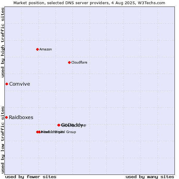 Market position of GoDaddy vs. Comvive vs. Raidboxes
