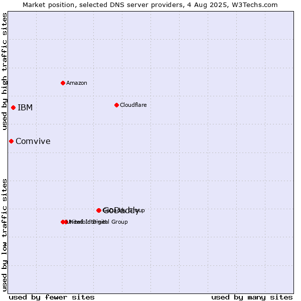 Market position of GoDaddy vs. IBM vs. Comvive