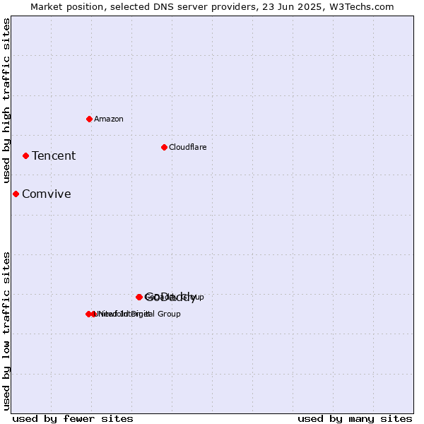 Market position of GoDaddy vs. Tencent vs. Comvive