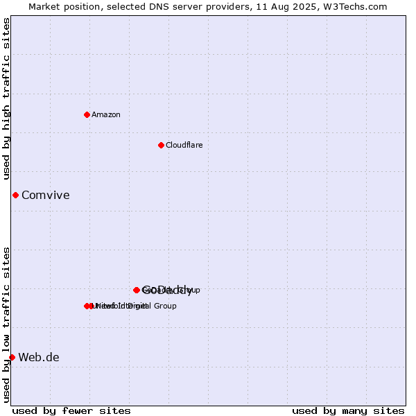 Market position of GoDaddy vs. Comvive vs. Web.de