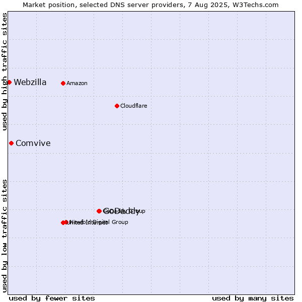Market position of GoDaddy vs. Comvive vs. Webzilla