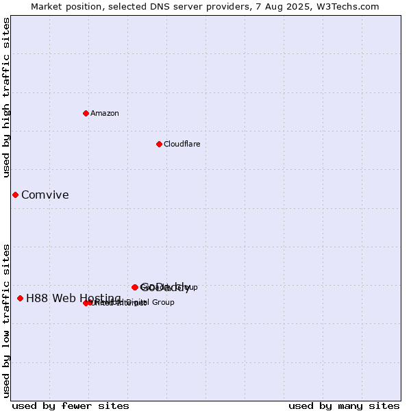 Market position of GoDaddy vs. H88 Web Hosting vs. Comvive