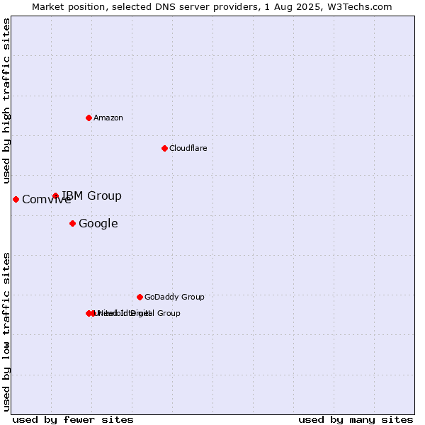 Market position of Google vs. IBM Group vs. Comvive