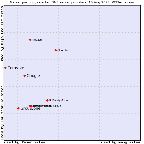 Market position of Google vs. Group.one vs. Comvive