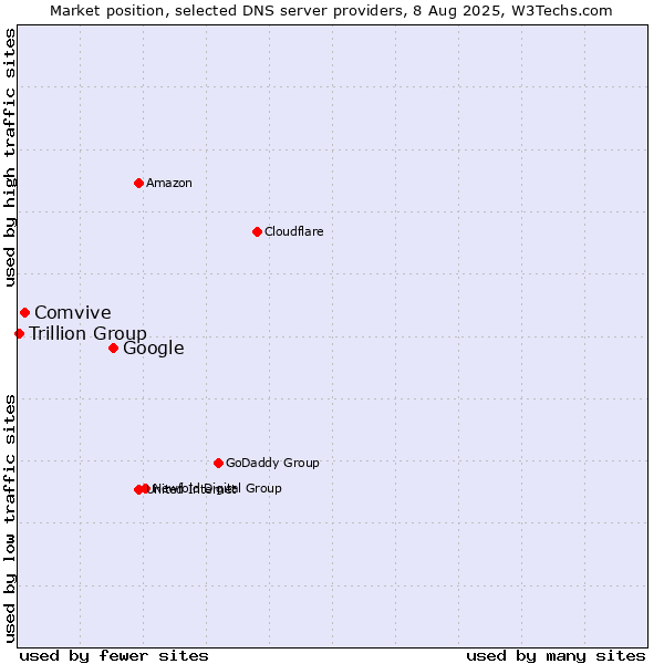 Market position of Google vs. Comvive vs. Trillion Group