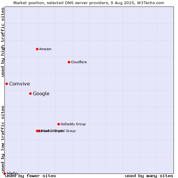 Market position of Google vs. Comvive vs. Help