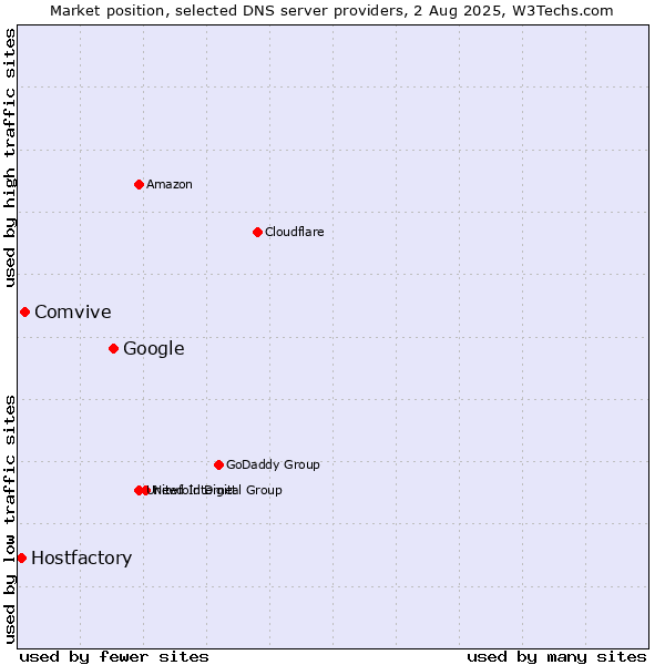 Market position of Google vs. Comvive vs. Hostfactory