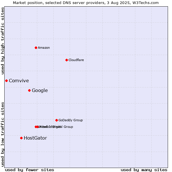 Market position of Google vs. HostGator vs. Comvive